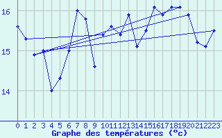Courbe de tempratures pour Mumbles