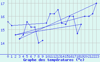 Courbe de tempratures pour Istres (13)