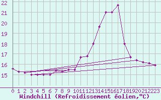 Courbe du refroidissement olien pour Brest (29)