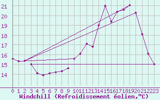 Courbe du refroidissement olien pour Eymoutiers (87)