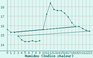 Courbe de l'humidex pour Lugo / Rozas