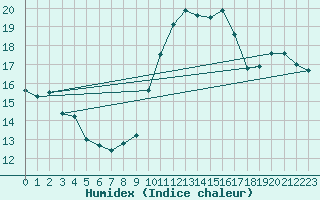 Courbe de l'humidex pour Porquerolles (83)