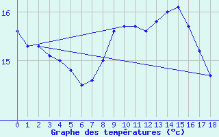 Courbe de tempratures pour Coschen