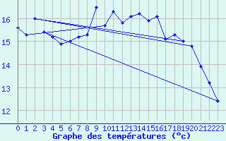 Courbe de tempratures pour Nmes - Garons (30)