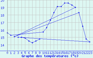 Courbe de tempratures pour Trappes (78)