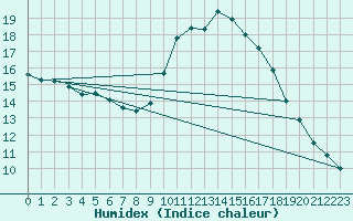 Courbe de l'humidex pour Pointe de Socoa (64)