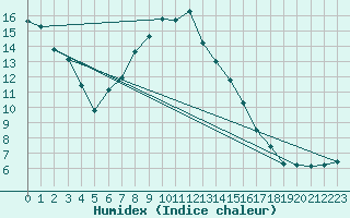 Courbe de l'humidex pour Schleiz