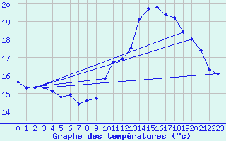 Courbe de tempratures pour Le Mesnil-Esnard (76)