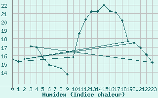 Courbe de l'humidex pour Brignogan (29)