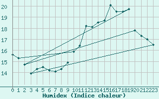 Courbe de l'humidex pour Montredon des Corbires (11)