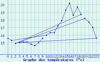 Courbe de tempratures pour Treize-Vents (85)