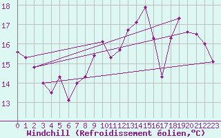 Courbe du refroidissement olien pour Langres (52) 