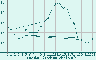 Courbe de l'humidex pour Saint-Quentin (02)