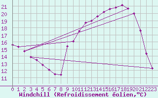 Courbe du refroidissement olien pour Ussel-Thalamy (19)