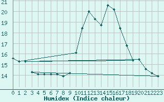 Courbe de l'humidex pour Vejer de la Frontera