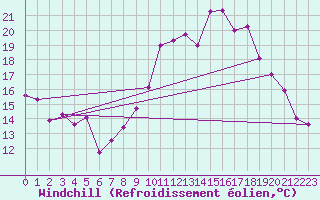 Courbe du refroidissement olien pour Rennes (35)