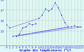 Courbe de tempratures pour Saint-Girons (09)