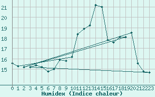 Courbe de l'humidex pour Melle (79)