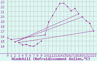 Courbe du refroidissement olien pour Mions (69)