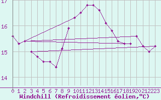 Courbe du refroidissement olien pour Cap Pertusato (2A)