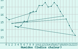 Courbe de l'humidex pour Kuopio Ritoniemi