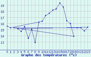 Courbe de tempratures pour Jan (Esp)