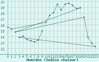 Courbe de l'humidex pour Villarzel (Sw)