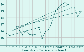 Courbe de l'humidex pour la bouée 62304
