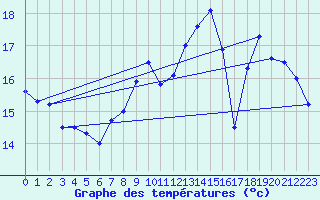 Courbe de tempratures pour Langres (52) 