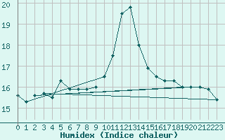 Courbe de l'humidex pour Mont-Saint-Vincent (71)