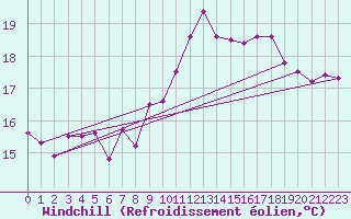 Courbe du refroidissement olien pour Dunkerque (59)