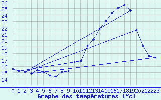 Courbe de tempratures pour Mazinghem (62)