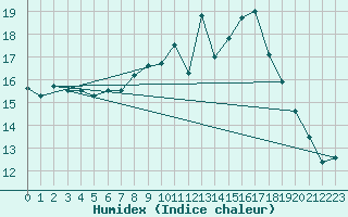 Courbe de l'humidex pour Constance (All)