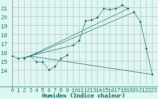 Courbe de l'humidex pour Baye (51)