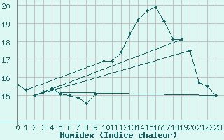 Courbe de l'humidex pour Biscarrosse (40)