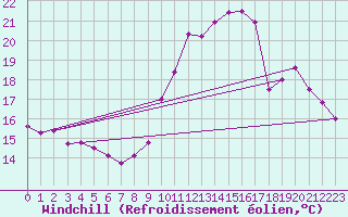 Courbe du refroidissement olien pour Alenon (61)