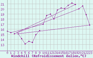 Courbe du refroidissement olien pour Chartres (28)