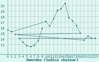 Courbe de l'humidex pour Gravesend-Broadness