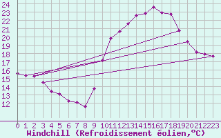 Courbe du refroidissement olien pour Aigrefeuille d