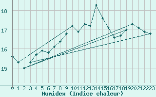 Courbe de l'humidex pour Cap Corse (2B)