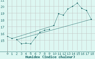Courbe de l'humidex pour Burgwald-Bottendorf