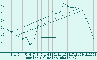 Courbe de l'humidex pour Beitem (Be)