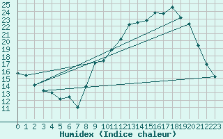Courbe de l'humidex pour Mende - Chabrits (48)
