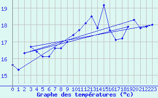 Courbe de tempratures pour Le Touquet (62)