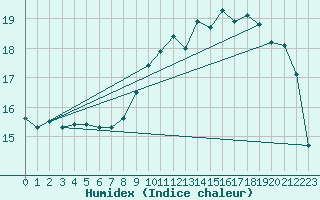 Courbe de l'humidex pour Trgueux (22)