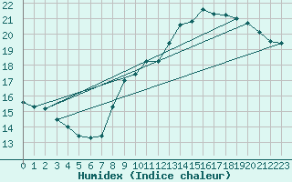 Courbe de l'humidex pour Trgueux (22)