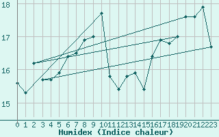 Courbe de l'humidex pour Ile de Groix (56)