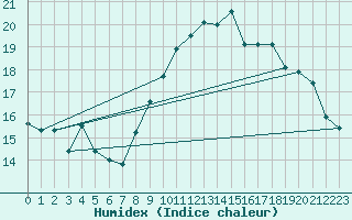 Courbe de l'humidex pour Boulogne (62)