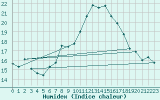 Courbe de l'humidex pour Wdenswil