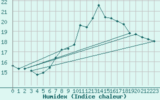 Courbe de l'humidex pour Yeovilton